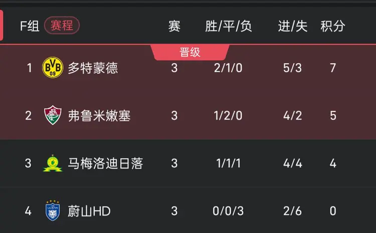 三亿体全站-关于世俱杯F组：多特与弗鲁米嫩塞晋级蔚山遭三连败0分出局的信息