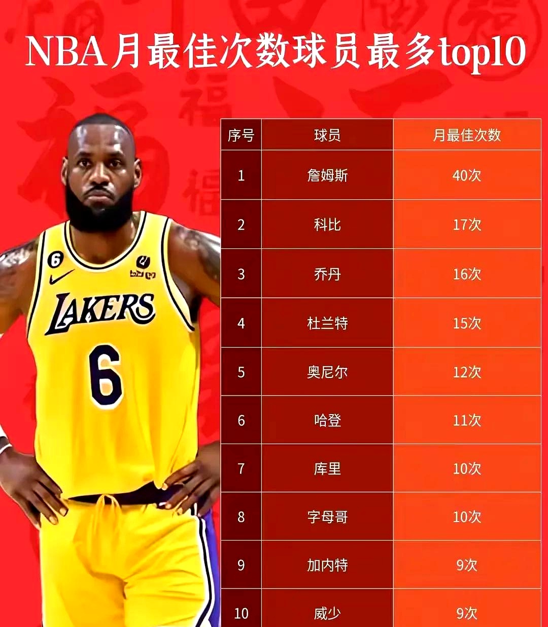 近15年NBA季后赛最佳球员：詹姆斯统治7年，库里22年逆天改命的简单介绍