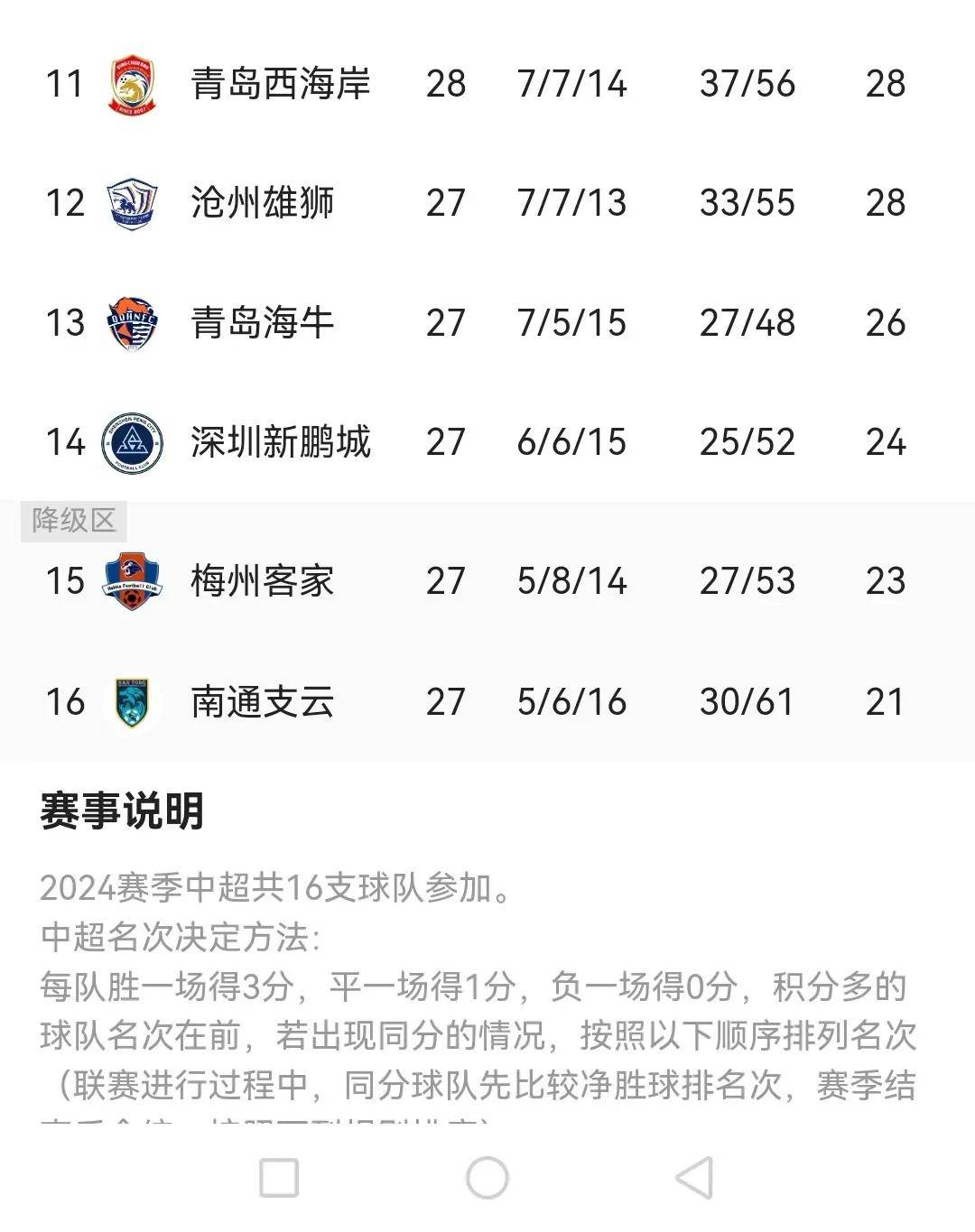 关于中超积分榜解析:4强争冠格局已成榜尾两队危险的信息