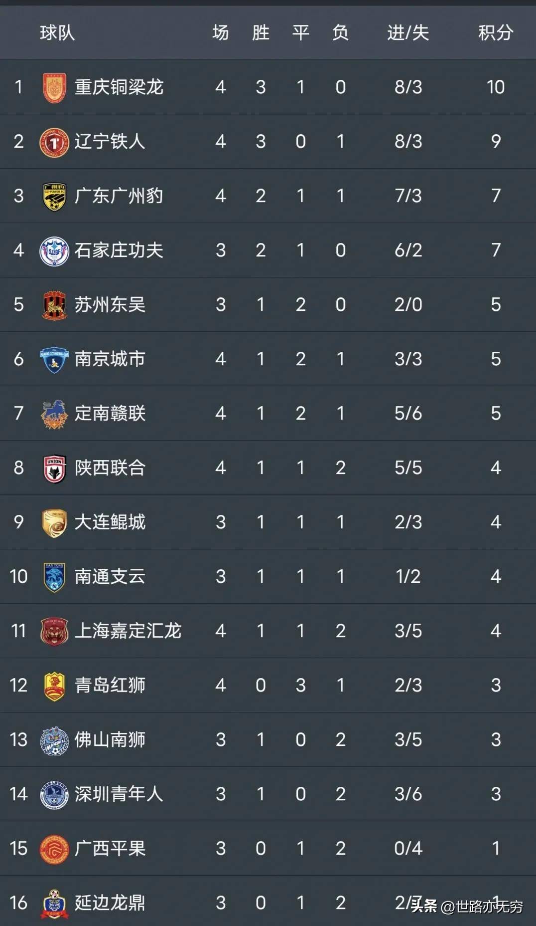 关于中甲积分榜重庆铜梁龙4-0排第二，黄希扬首发，向余望梅开的信息